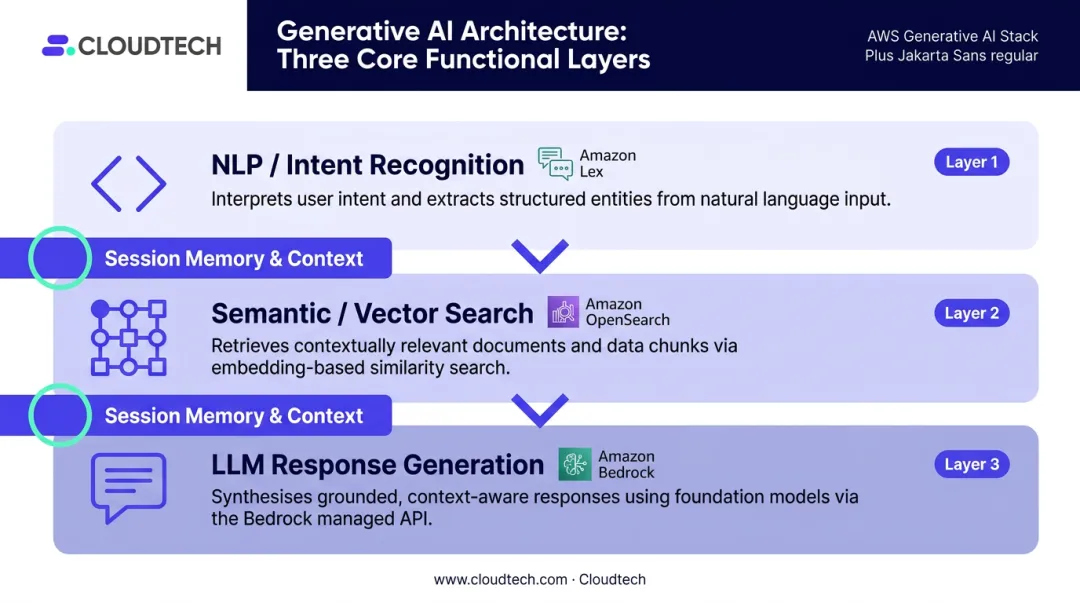 Three-layer conversational AI product search architecture NLP semantic LLM components