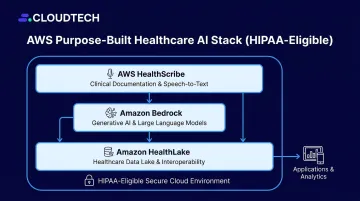 AWS healthcare AI services stack showing Bedrock HealthLake and HealthScribe architecture