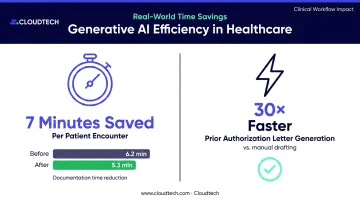 Clinical documentation AI time savings and prior authorization speed improvement statistics