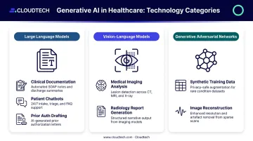 Three generative AI technology types and their primary healthcare use cases
