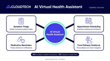 Four AI virtual health assistant patient interaction capabilities process flow diagram