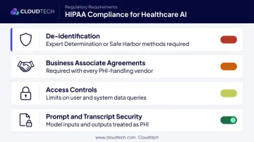 Four-pillar HIPAA compliance architecture framework for healthcare AI deployments