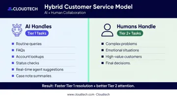 Hybrid AI and human customer service tiered model showing responsibilities at each level