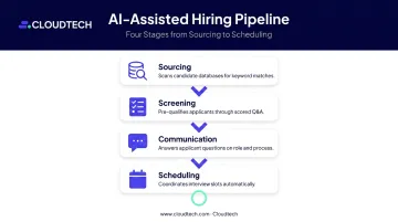AI chatbot hiring funnel four-stage process from sourcing to interview scheduling