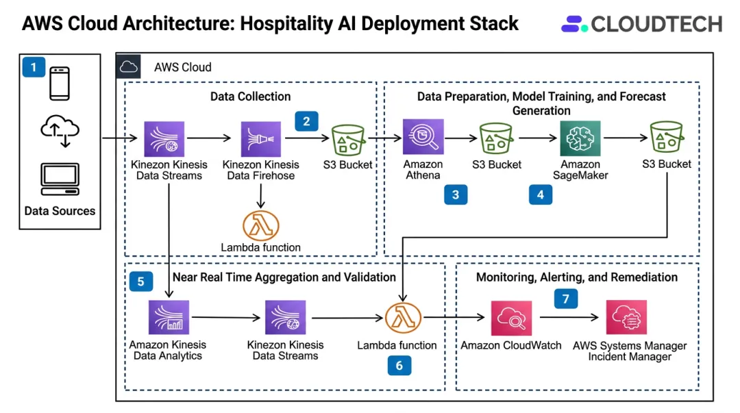 AWS cloud architecture dashboard supporting hospitality AI agent deployment and scalability