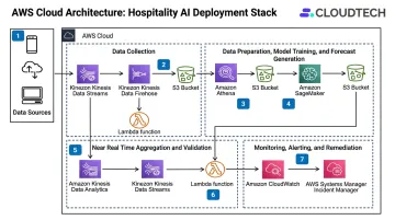AWS cloud architecture dashboard supporting hospitality AI agent deployment and scalability