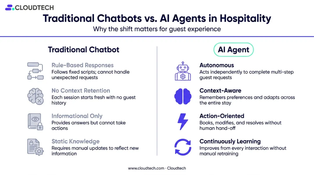 Four defining characteristics of AI agents versus traditional hotel chatbots comparison
