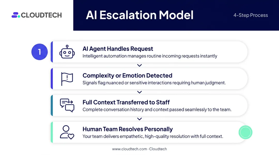 Four-step AI agent to human staff escalation model process flow diagram