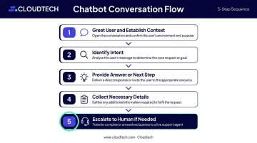 Five-step AI chatbot conversation logic flow from greeting to escalation