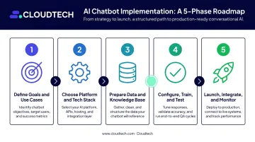 Five-phase AI chatbot implementation process flow for small businesses