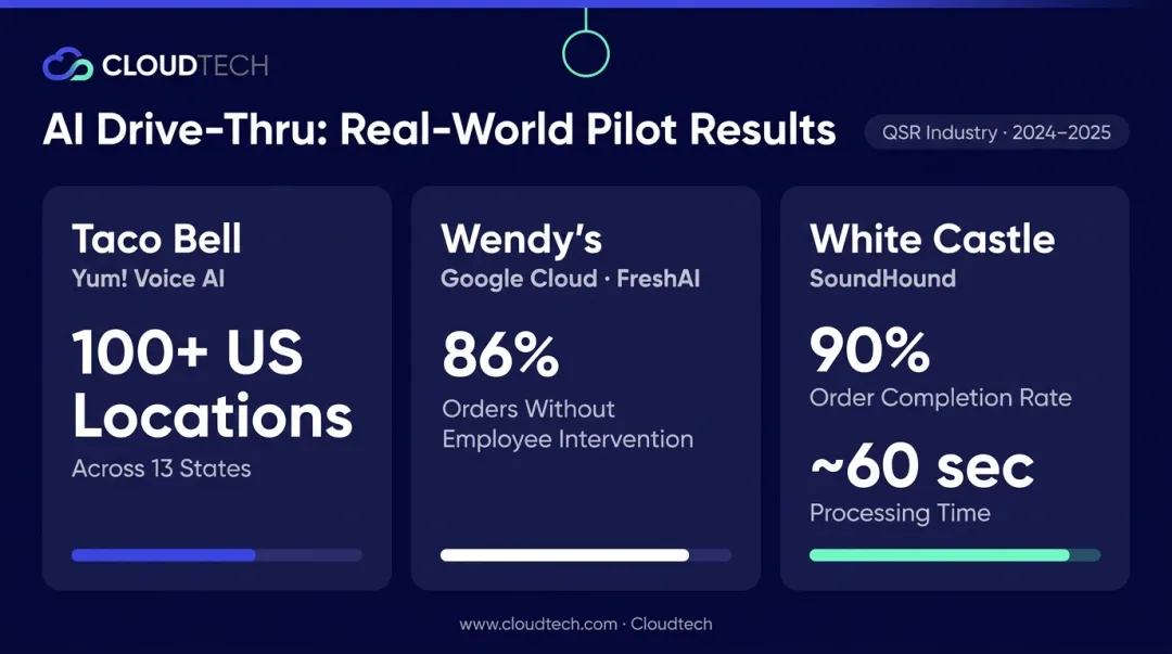 QSR brand AI drive-thru pilot results showing order completion rate comparison