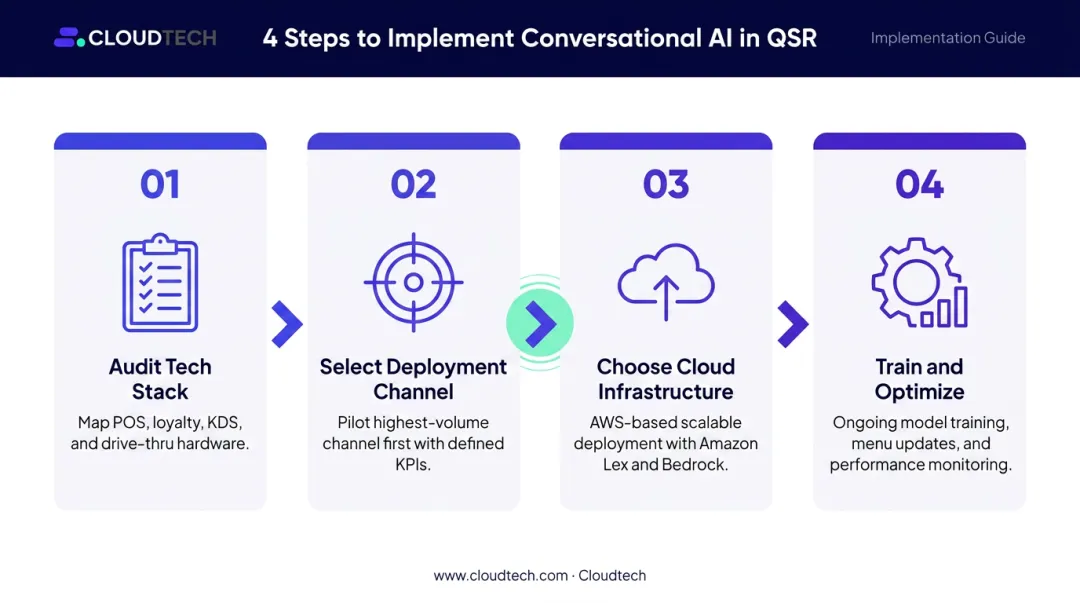 4-step QSR conversational AI implementation process from audit to optimization