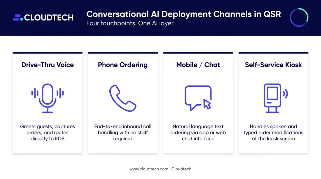 Four QSR conversational AI deployment channels comparison infographic