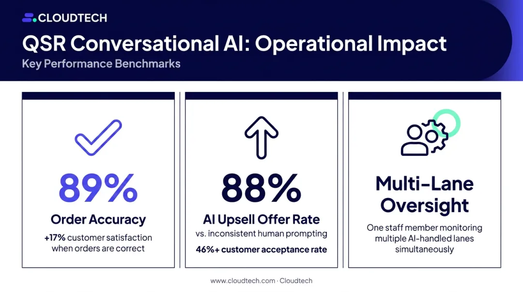 Conversational AI QSR benefits comparison order accuracy and customer satisfaction metrics