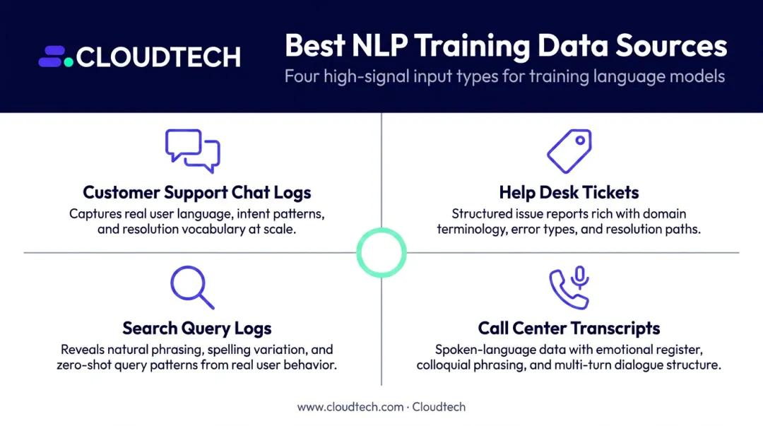 Four best training data sources for NLP conversational AI systems infographic