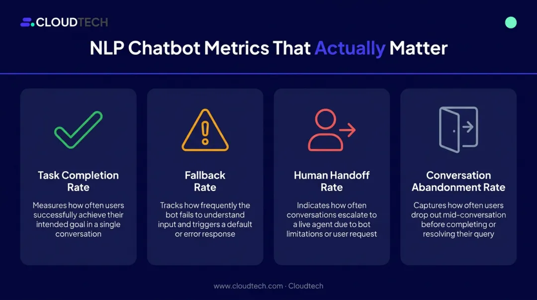 Four key NLP chatbot performance metrics task completion fallback handoff abandonment rates