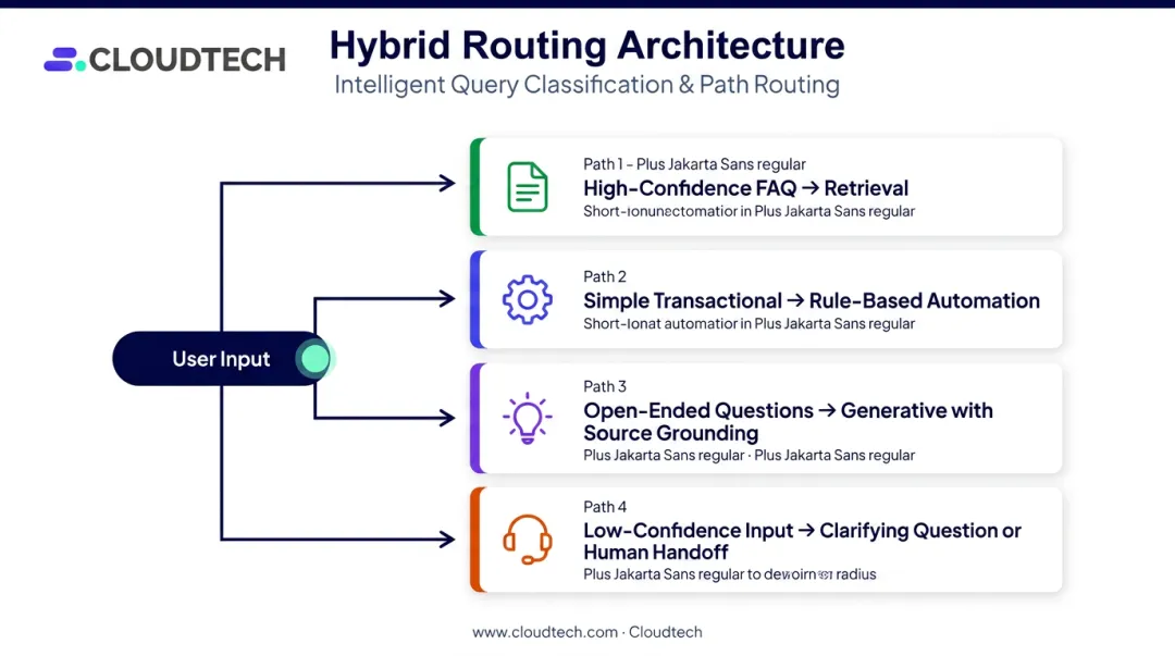 Hybrid NLP routing architecture four-path decision flow for conversational AI systems