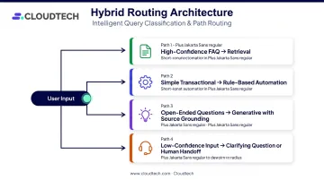 Hybrid NLP routing architecture four-path decision flow for conversational AI systems