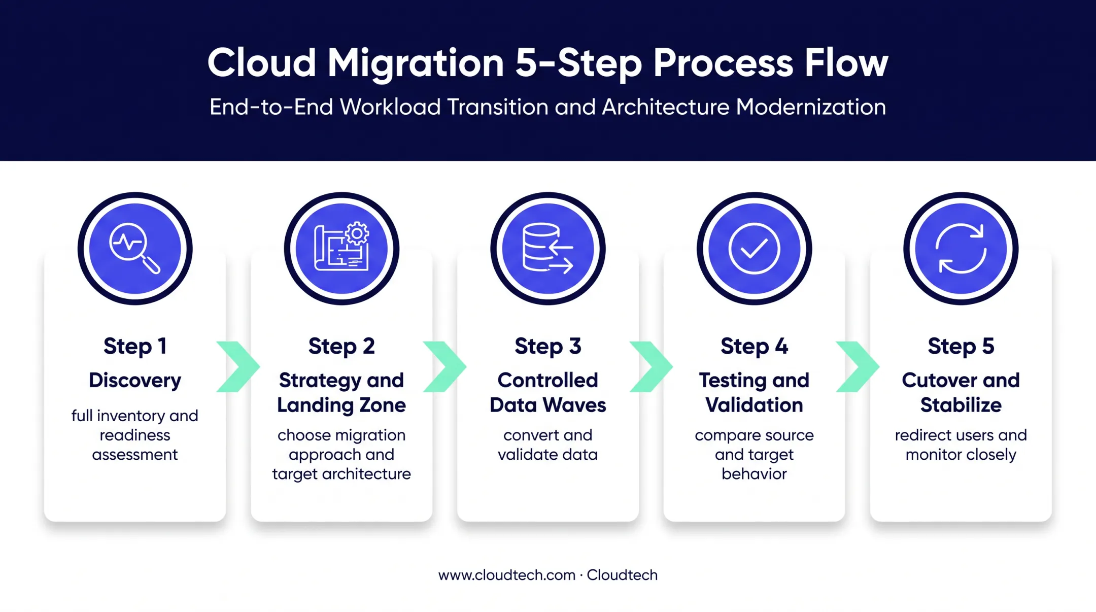 Five-step AS/400 to AWS migration process from discovery to stabilization