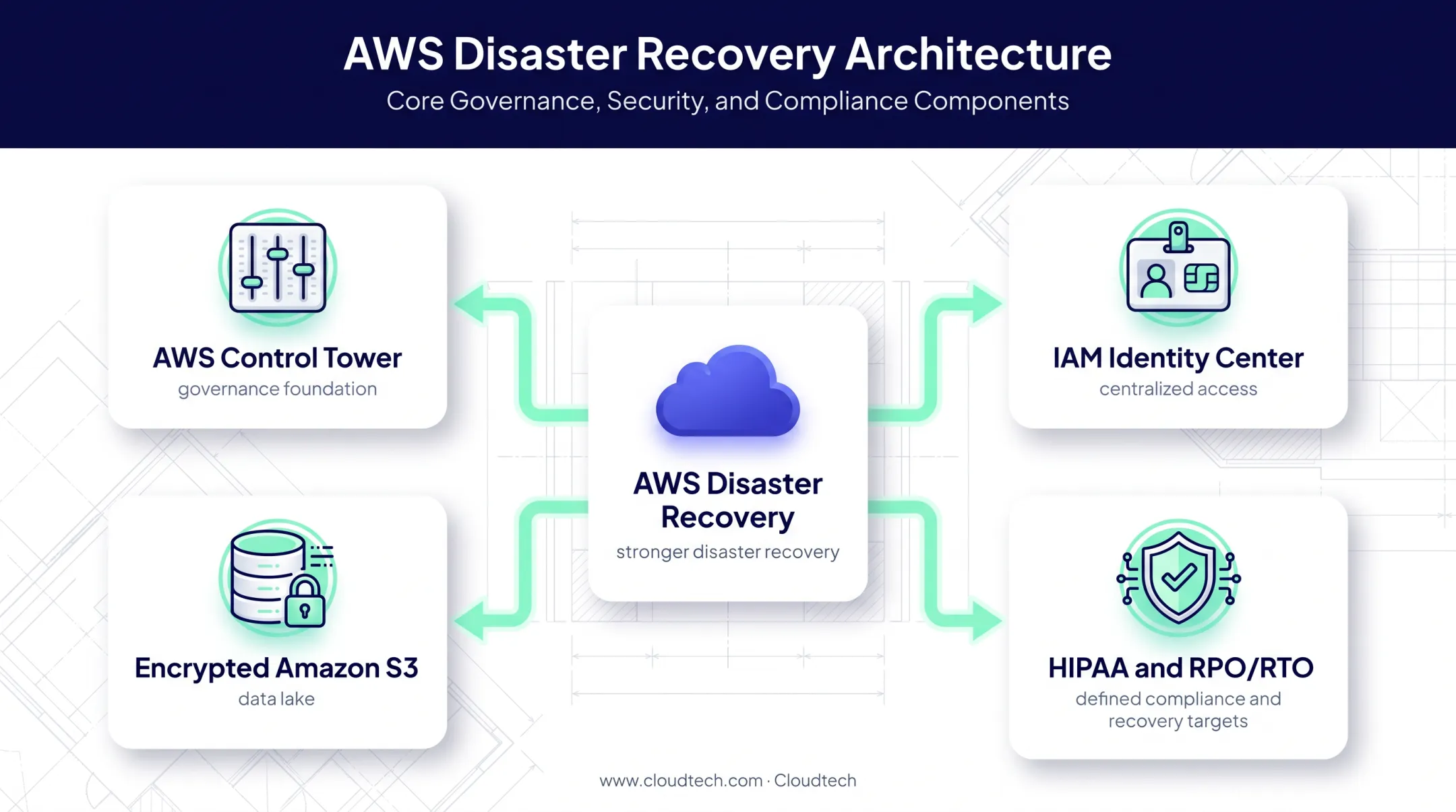 AWS disaster recovery architecture for regulated IBM i healthcare workloads