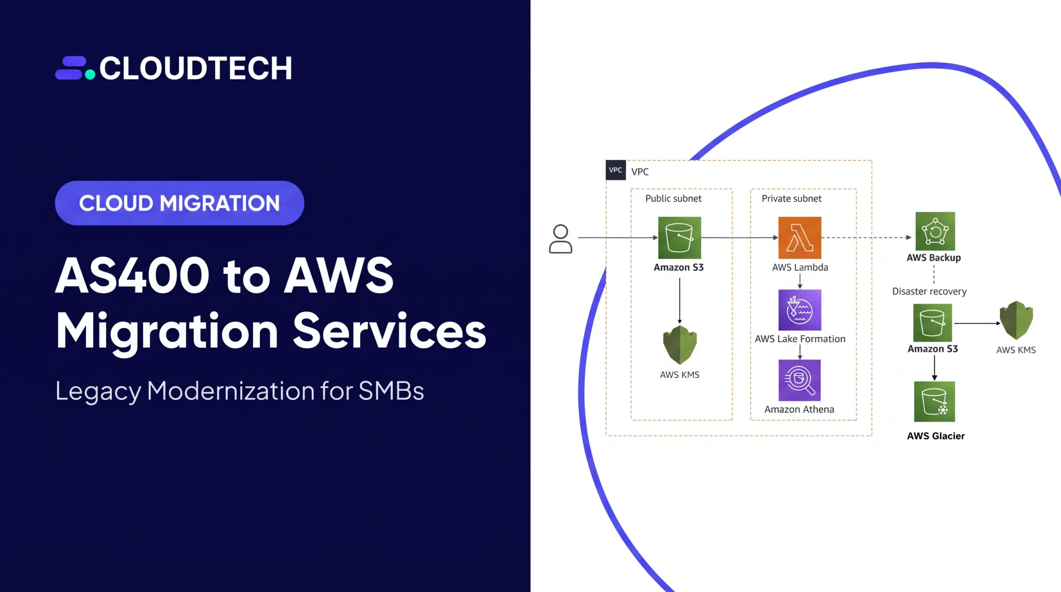 AS400 to AWS Migration Services