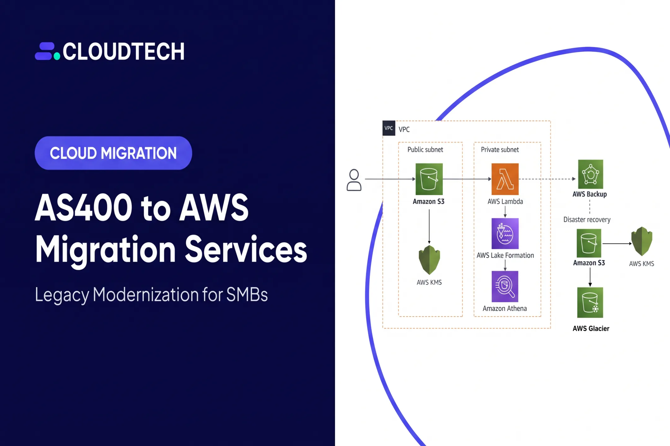 AS400 to AWS Migration Services