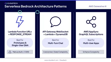 Three serverless Bedrock architecture patterns comparison table with use cases and constraints