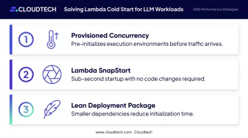 Three strategies to reduce Lambda cold start latency for Amazon Bedrock applications