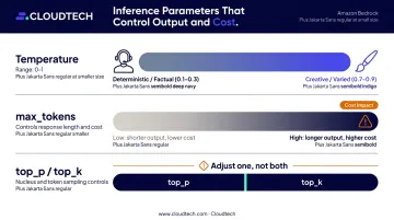 Amazon Bedrock inference parameters temperature max tokens and top-p explained visually