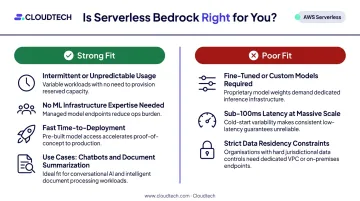 Serverless Bedrock strong fit versus poor fit use case comparison infographic