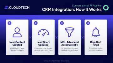 Four-step conversational AI CRM integration process flow from contact creation to rep alert