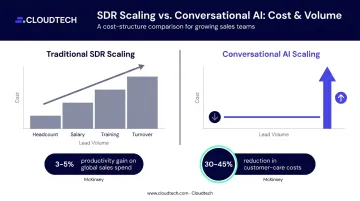 Conversational AI scalability versus SDR headcount cost comparison infographic