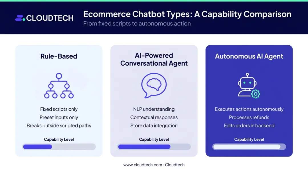 Three types of ecommerce chatbots comparison rule-based AI-powered autonomous agent
