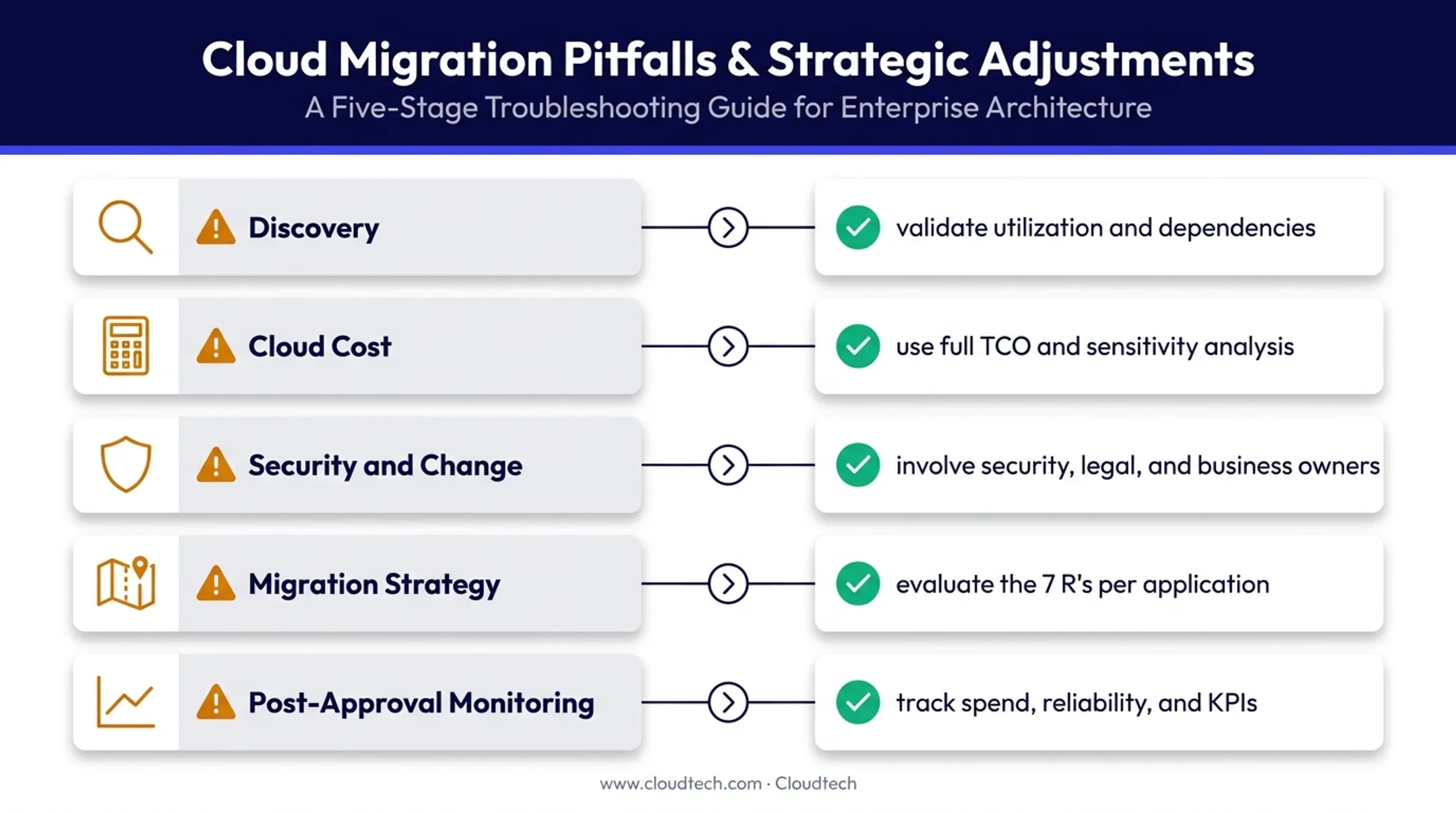Five common cloud migration business case mistakes and fixes