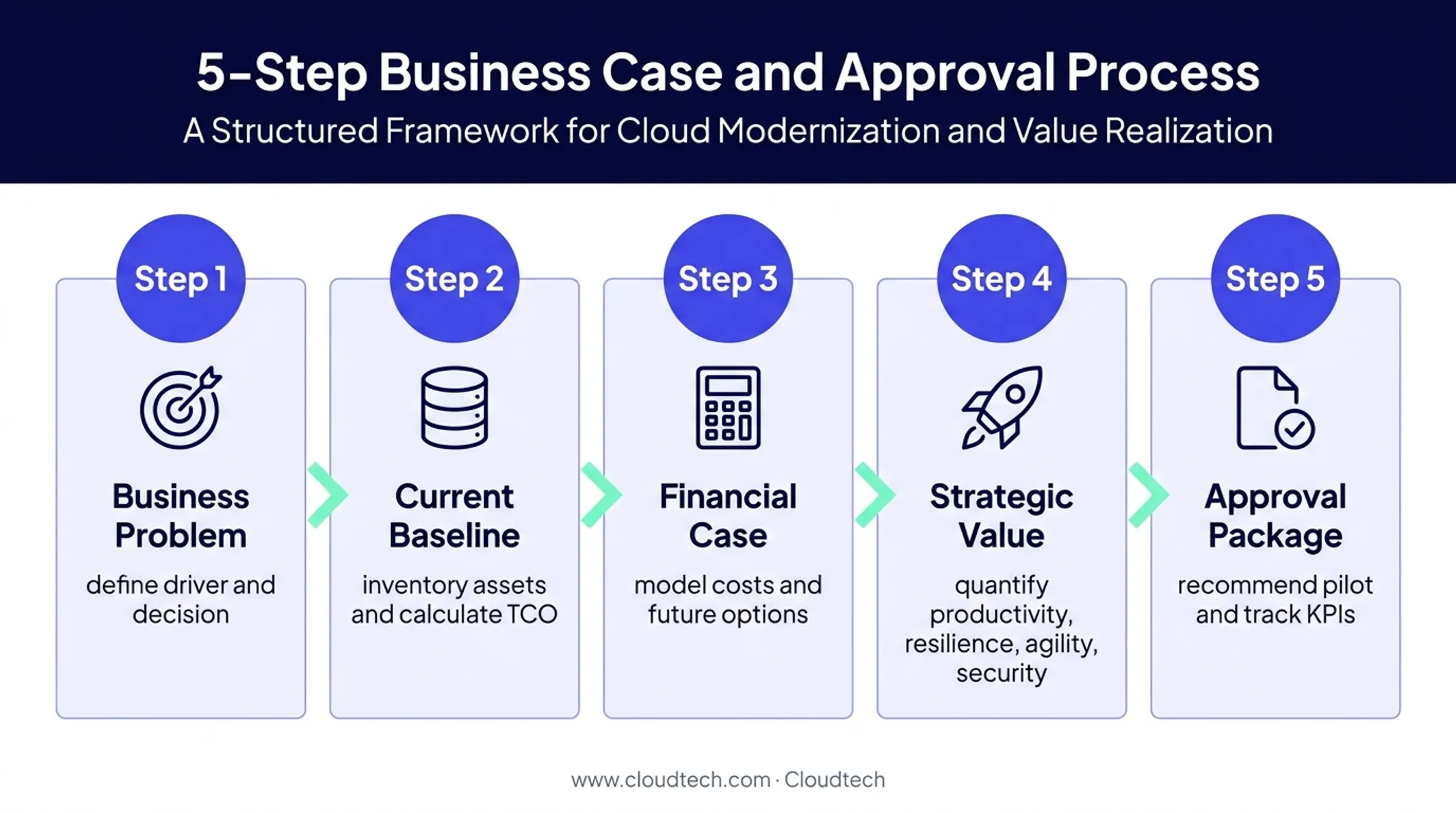 Five-step cloud migration business case development process