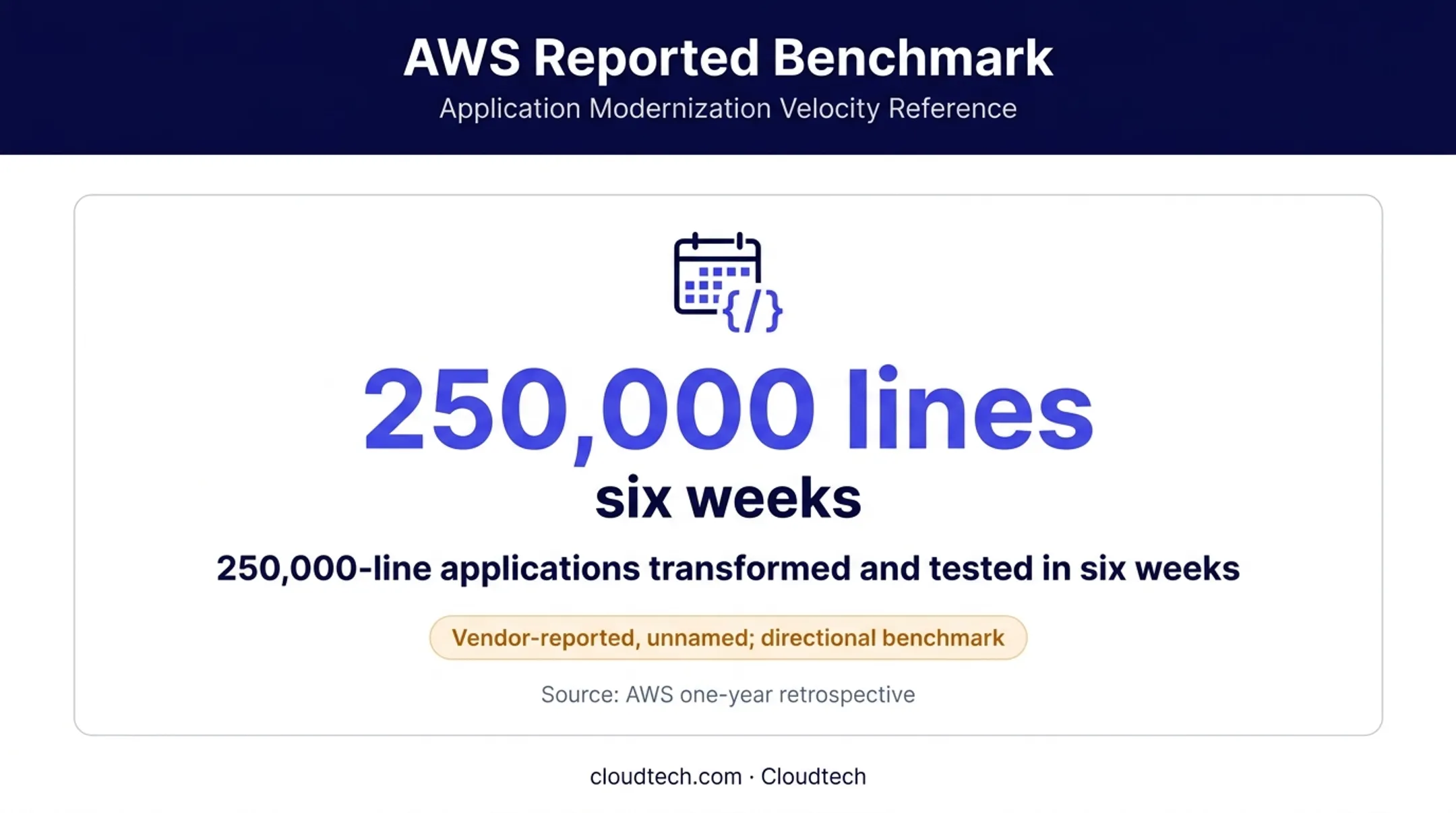 AWS Transform mainframe modernization benchmark showing six-week testing timeframe