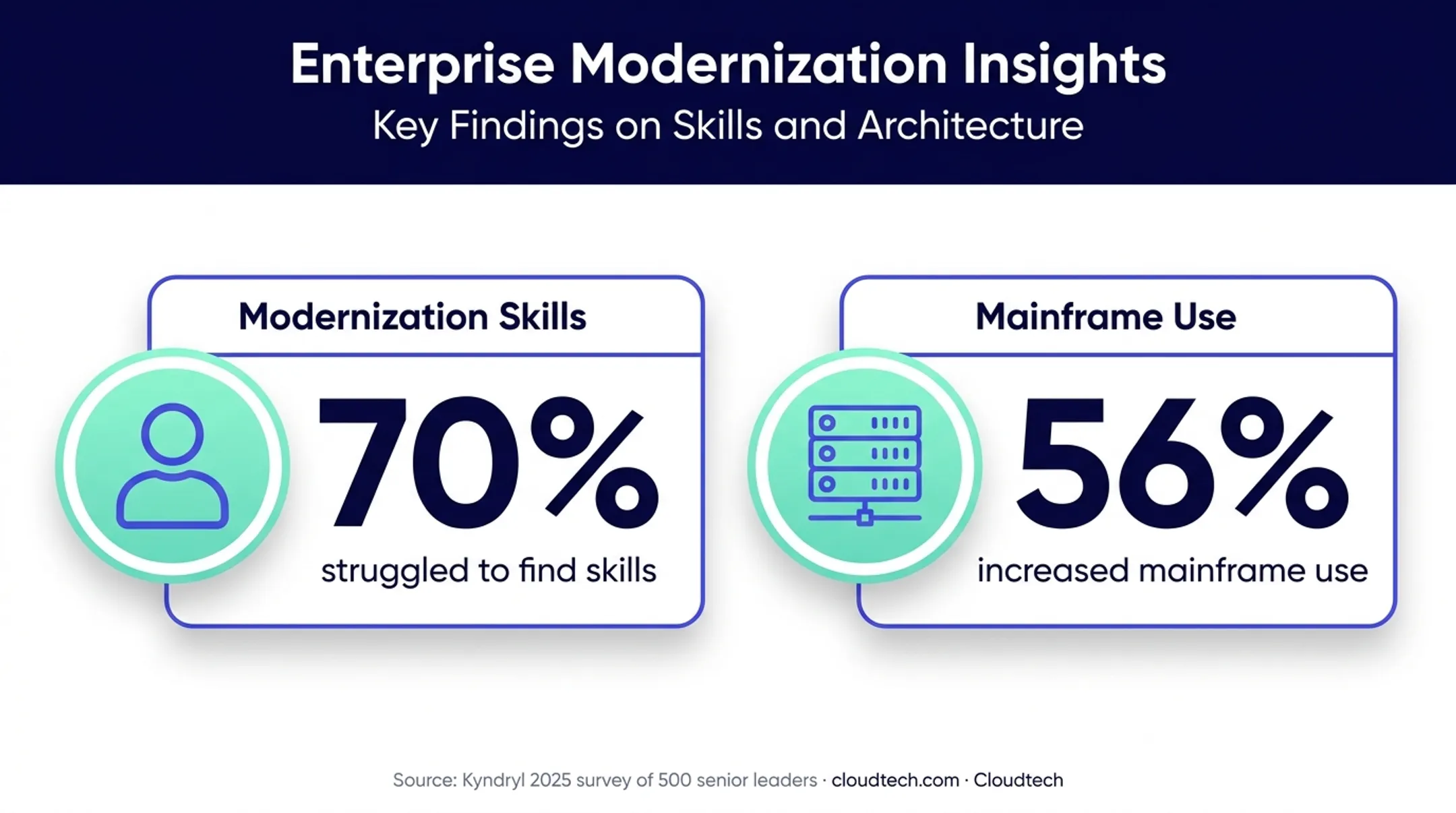 Mainframe modernization skills and usage statistics from Kyndryl survey