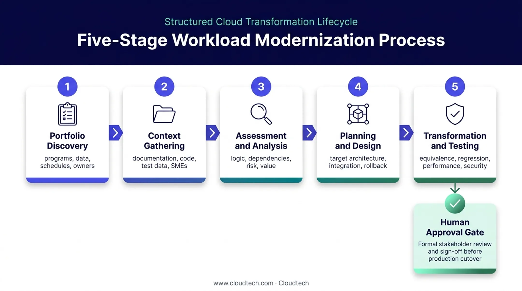 Five-phase AWS mainframe modernization workflow from discovery to testing