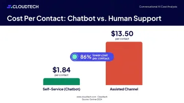 Self-service versus assisted channel cost per contact comparison bar chart infographic