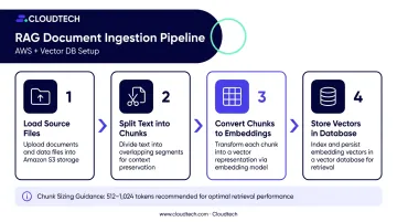 4-step RAG knowledge base document processing pipeline for AI chatbot