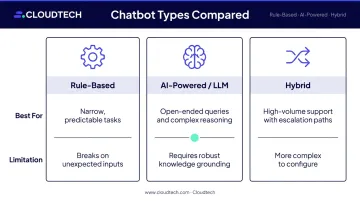 Three AI chatbot types comparison table rule-based AI-powered and hybrid