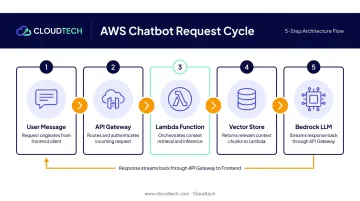 5-step AWS chatbot request flow from API Gateway to frontend response
