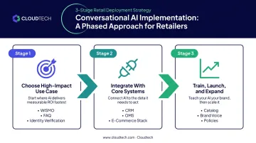 Three-step conversational AI retail implementation starting with high-impact use case