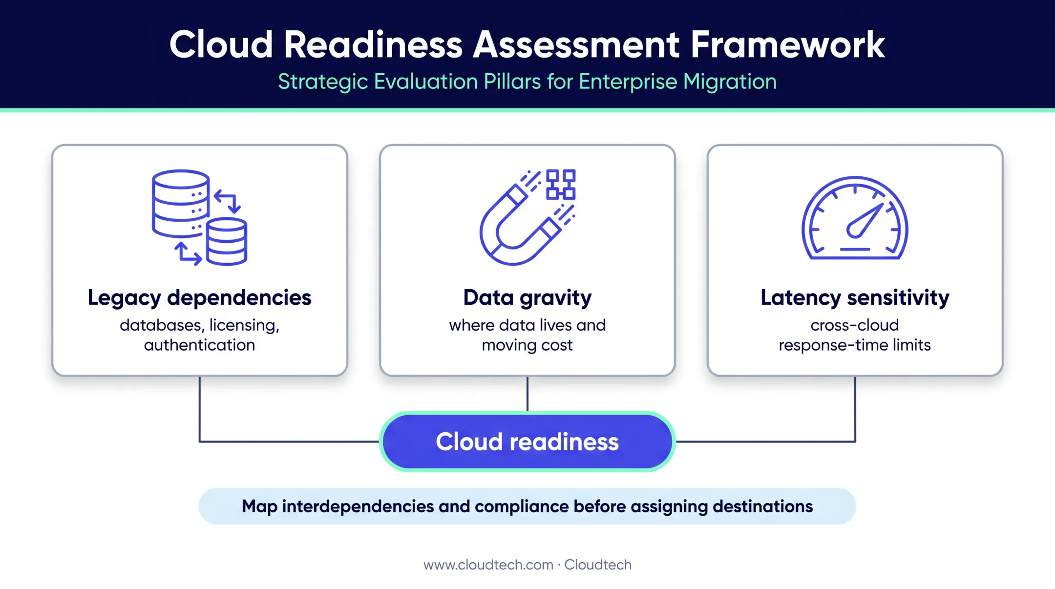 Three-factor cloud readiness assessment for multi-cloud workload placement