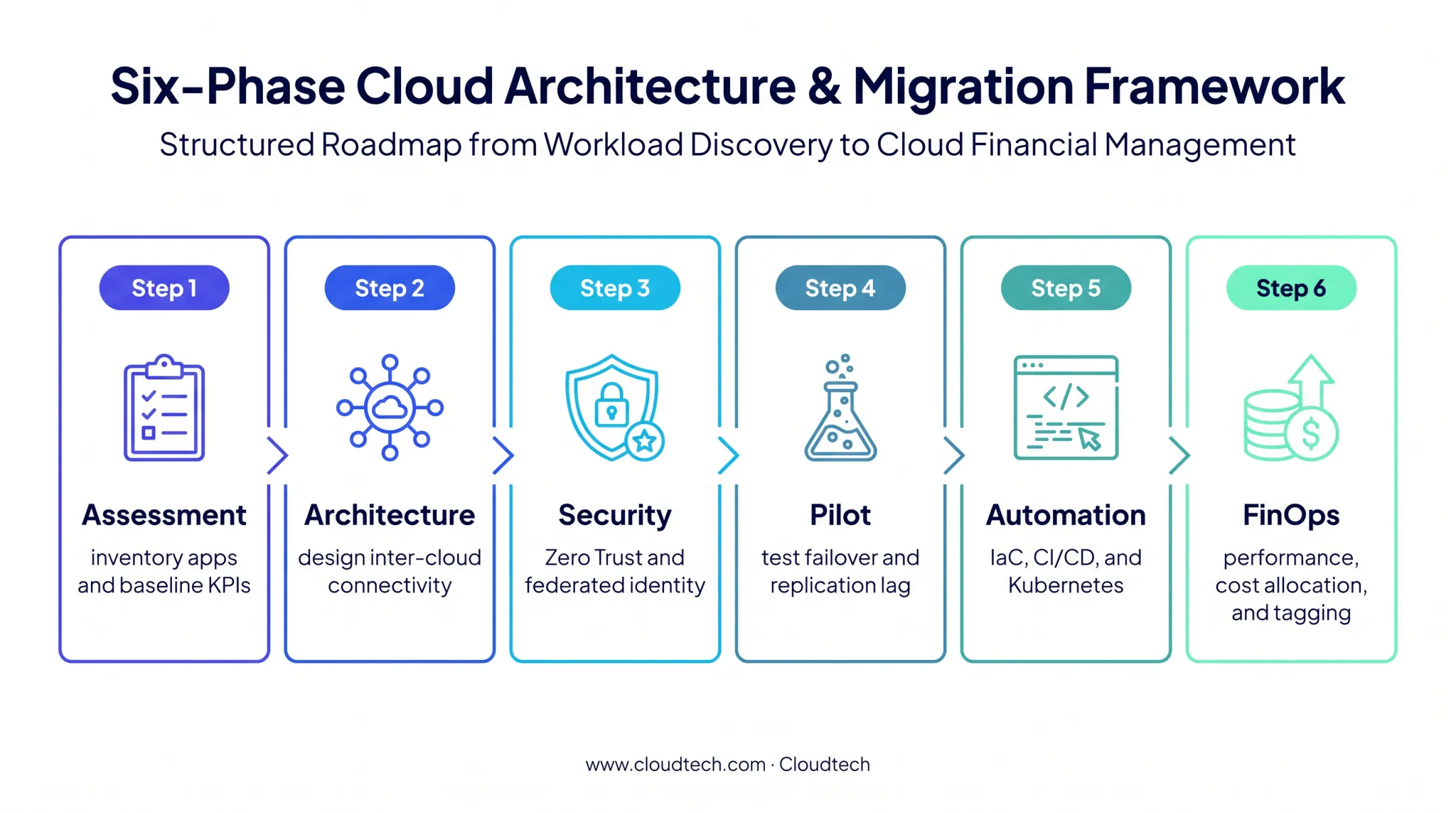 Six-phase multi-cloud migration roadmap from assessment through FinOps