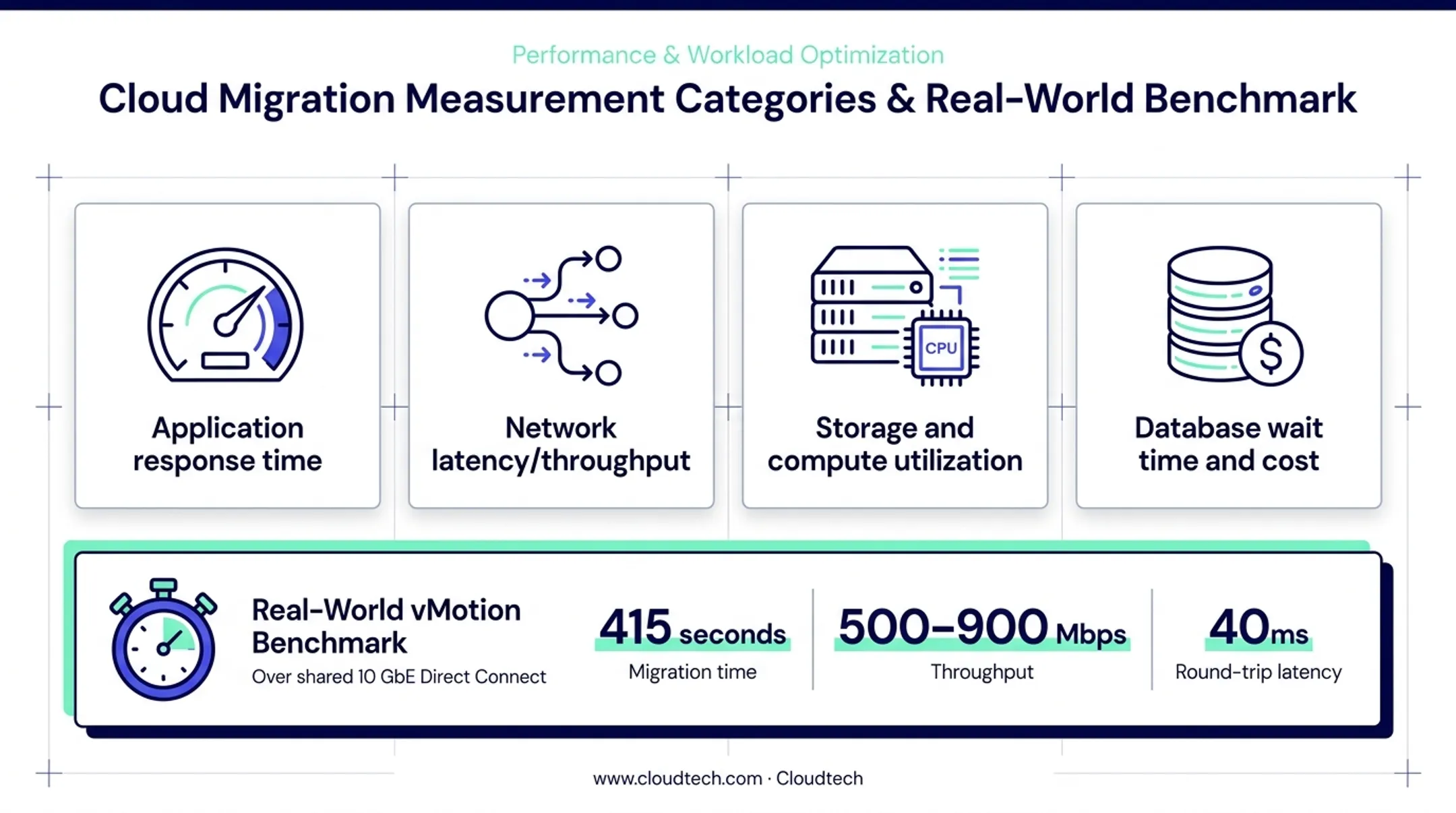 VMware AWS performance measurement framework and vMotion benchmark results