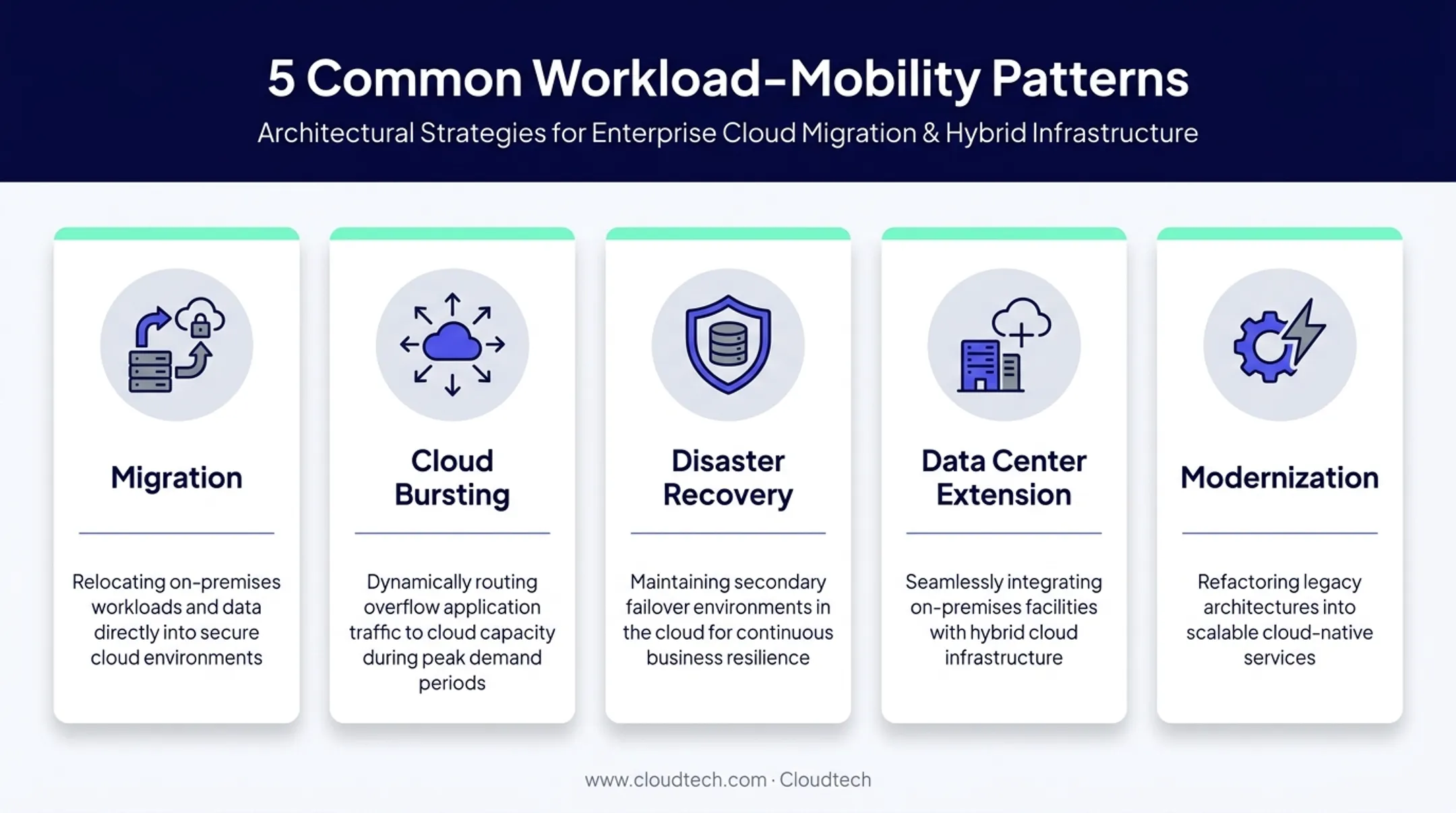 5 common VMware AWS hybrid workload mobility patterns diagram