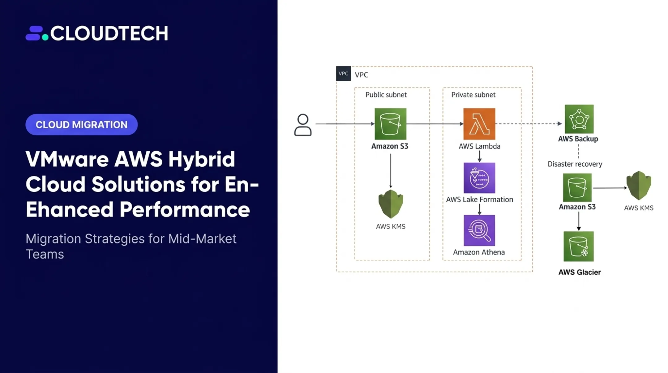 VMware AWS Hybrid Cloud Solutions for Enhanced Performance