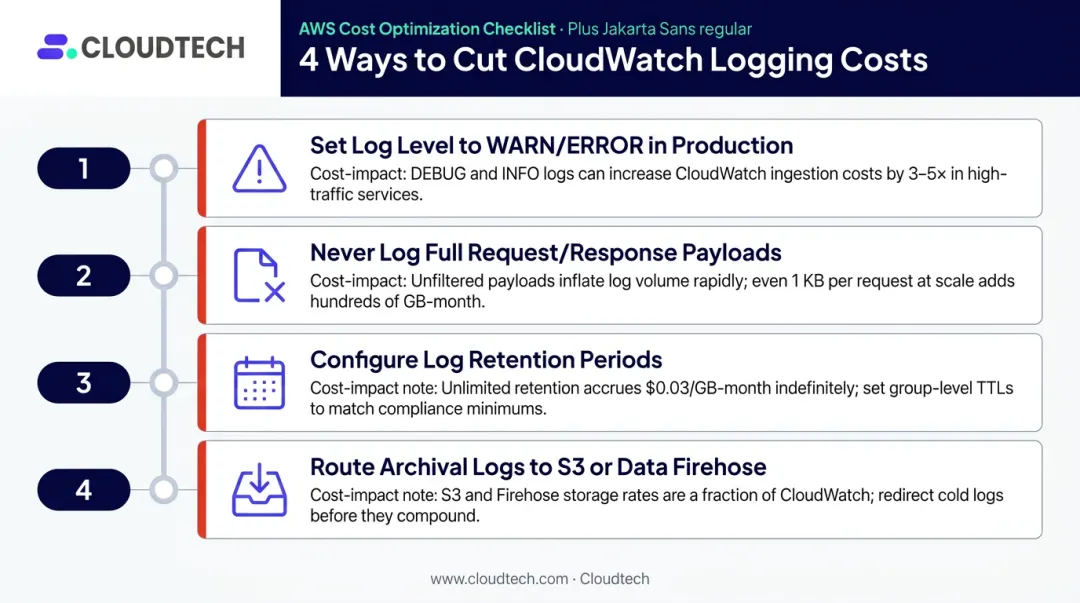 Four-step Lambda CloudWatch logging cost reduction strategy checklist infographic