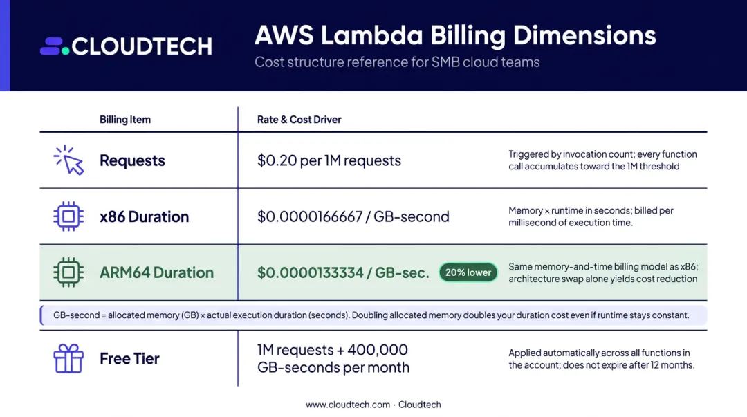 AWS Lambda billing rates comparison table x86 versus ARM64 cost breakdown
